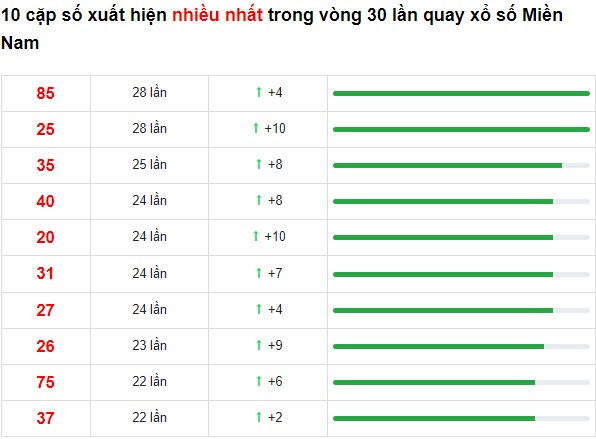 Dự đoán XSMN 11/10/2022 hôm nay thứ 3 1