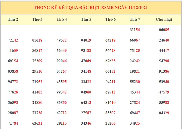 Dự đoán XSMB 12/12/2021 Chủ Nhật hôm nay - Chốt số lô VIP MB