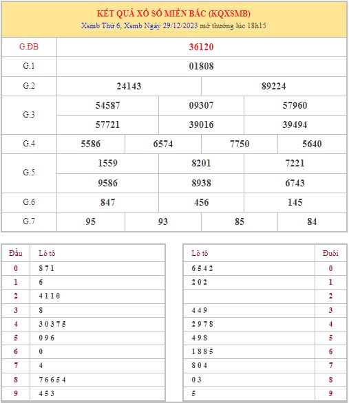 Dự đoán XSMB 30/12/2023 thống kê xổ số miền Bắc thứ 7 hôm nay