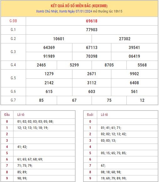 Dự đoán XSMB 8/1/2024 thống kê xổ số miền Bắc thứ 2 hôm nay