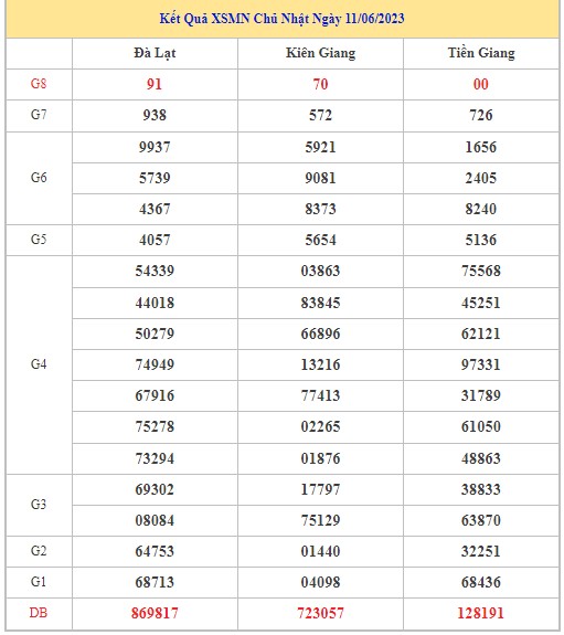 Dự đoán XSMN 18/6/2023 - Thống kê lô VIP xổ số miền Nam Chủ Nhật hôm nay