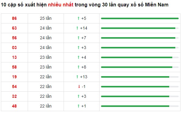 Dự đoán XSMN 18/6/2023 - Thống kê lô VIP xổ số miền Nam Chủ Nhật hôm nay