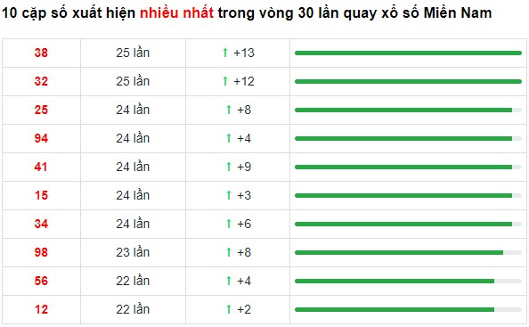 Dự đoán XSMN 31/5/2023 - Thống kê lô VIP xổ số miền Nam thứ 4 hôm nay