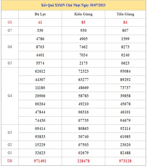 Dự đoán XSMN 6/8/2023 - Thống kê lô VIP xổ số miền Nam Chủ Nhật hôm nay