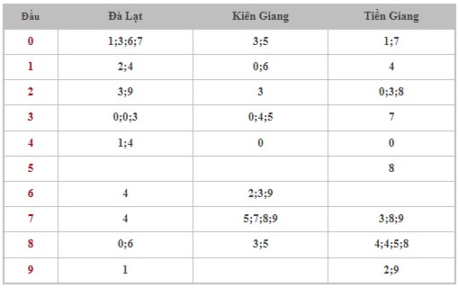 Dự đoán XSMN 6/8/2023 - Thống kê lô VIP xổ số miền Nam Chủ Nhật hôm nay