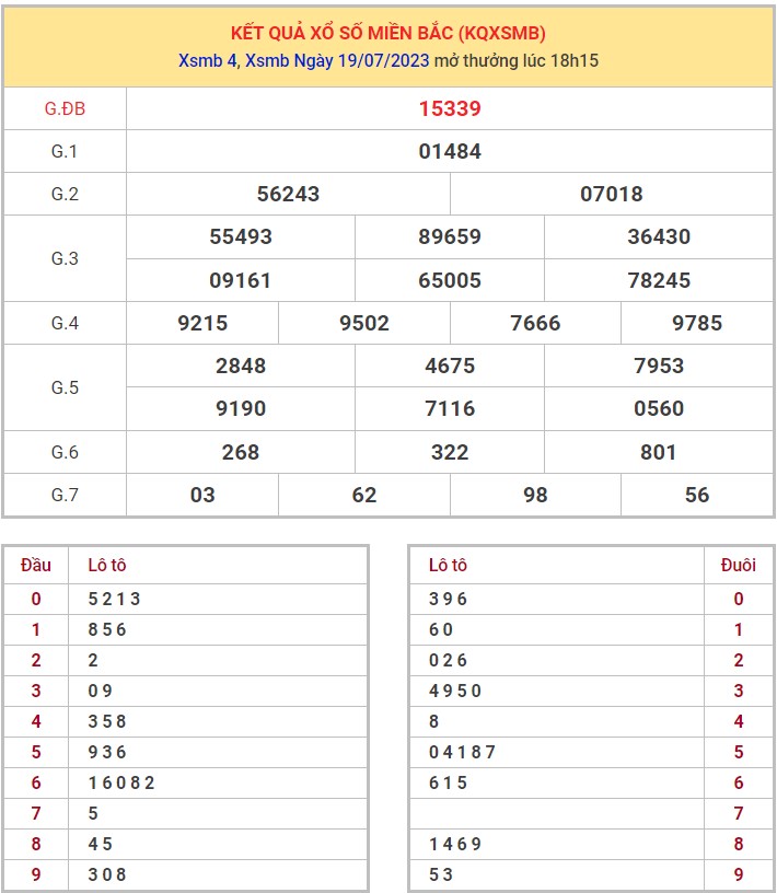 Dự đoán XSMB ngày 20/7/2023 thống kê Miền Bắc thứ 5 hôm nay 