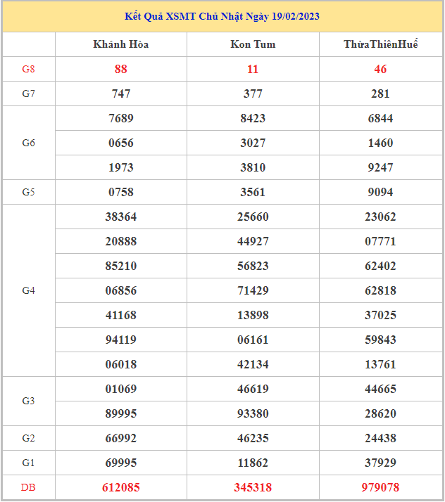 Bảng kết quả XSMT hôm nay chủ nhật trong lần mở thưởng gần đây nhất